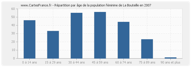 Répartition par âge de la population féminine de La Bouteille en 2007